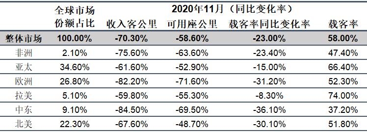 全球航空客运市场——2020年11月份