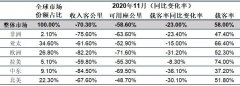  中东航空公司 11月份客运需求同比暴跌86.0%
-美国海派