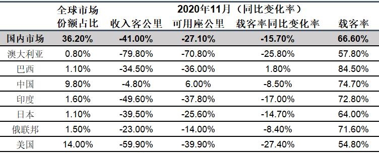国内航空客运市场——2020年11月份