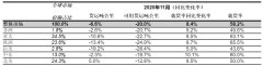 比2020年10月份（跌幅12.2%）有所下降
-美国海派