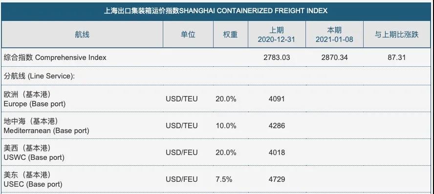 部分航运公司采用停航策略以平衡运力和需求
-美国空派