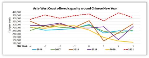  中国春节期间亚洲-美国西海岸运力情况 报告表示
-国际货代