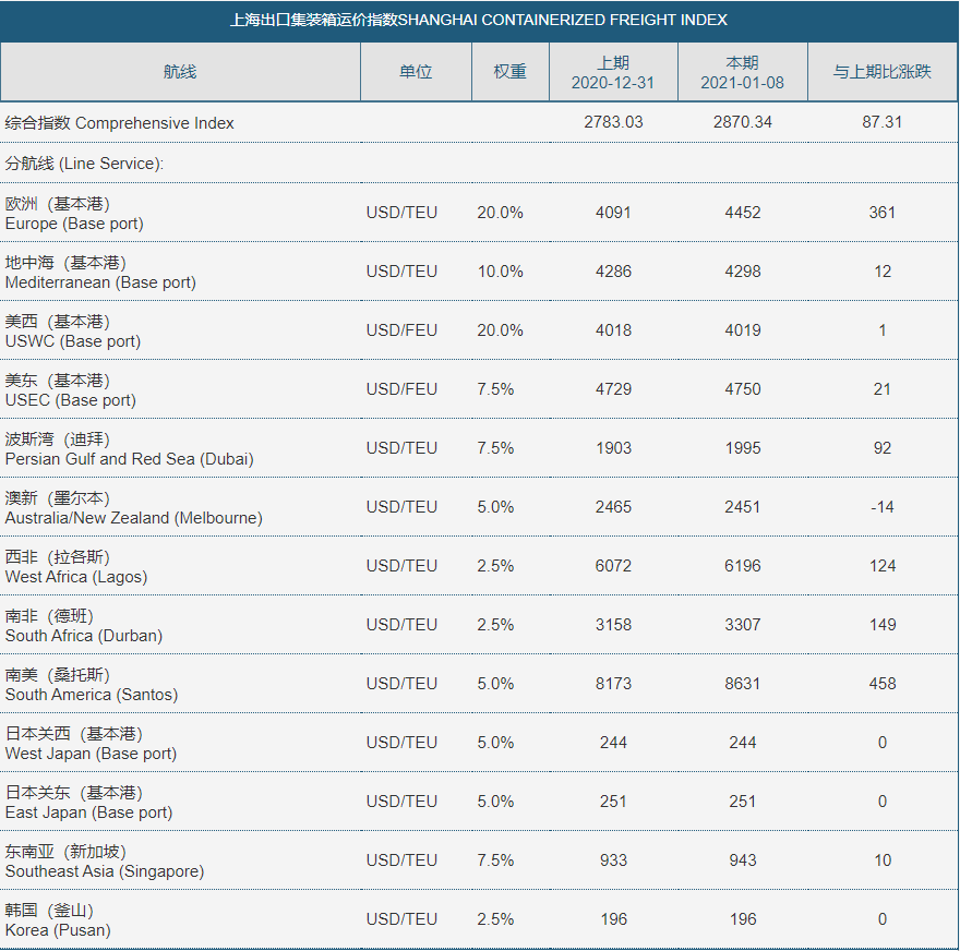 抢订一空！英国最低1.6万$！2月船公司加征美线1000美元GRI，溢价附加费使运费创下新高！（附图）
-国际货代