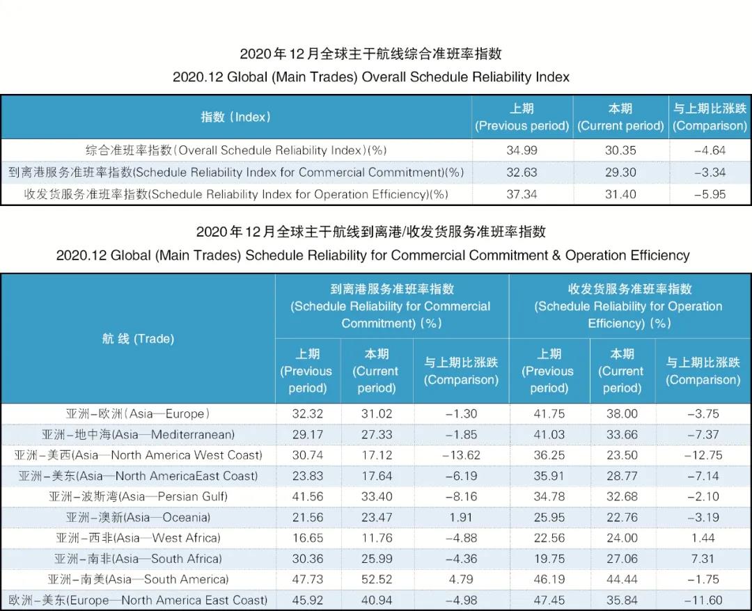 满载的大船抵达美西港口后
-物流