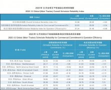 满载的大船抵达美西港口后
-物流