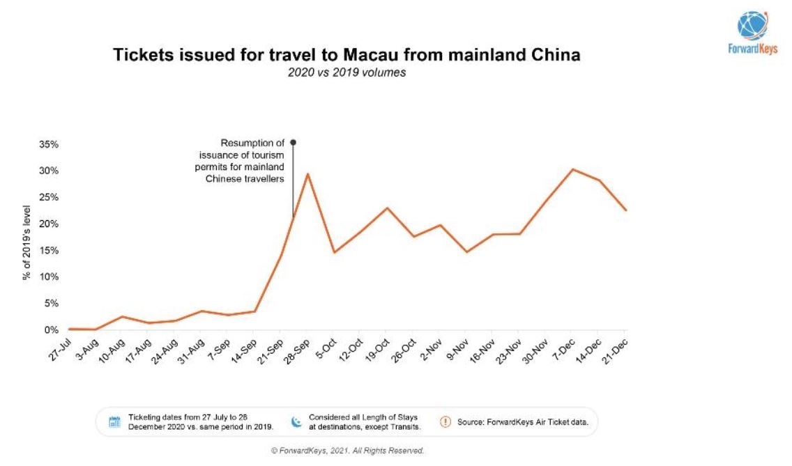 ForwardKeys：中国国内旅游热度攀升 但不确定性仍在