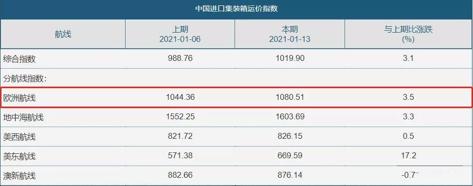  他说：航运公司似乎不感爱好
-美国空派