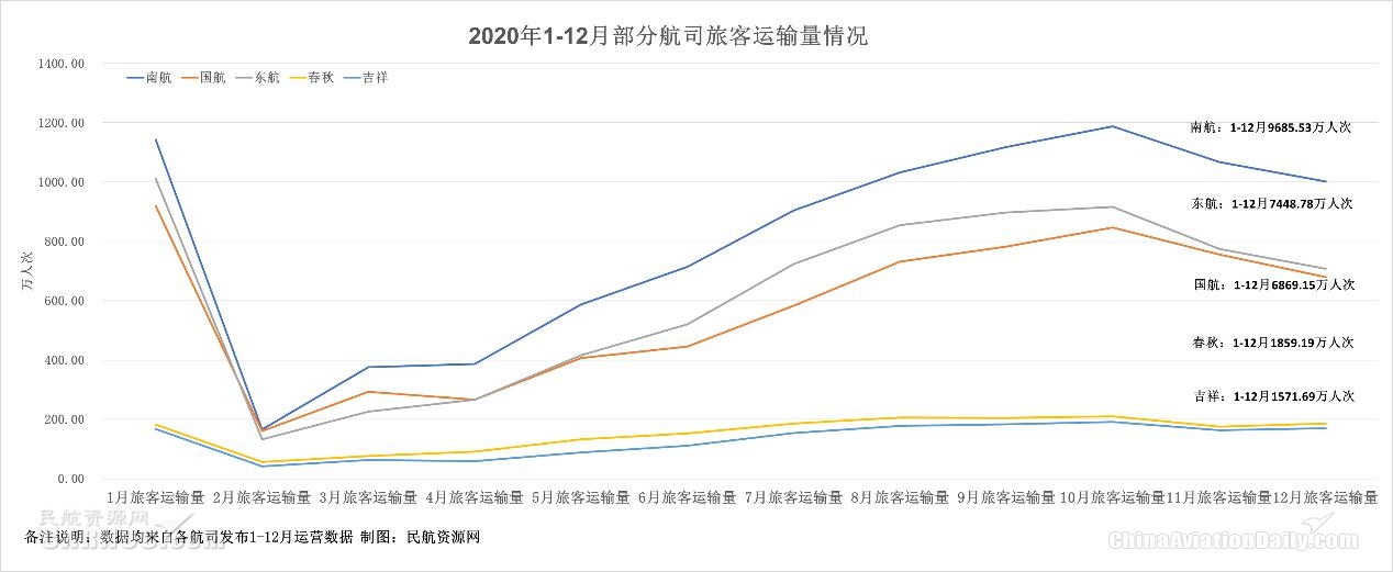 图：2020年1-12月部分航司旅客运输量统计表