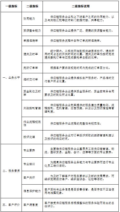 包括： （三）供给链服务质量评价要求 该标准对提供供给链服务的企业








