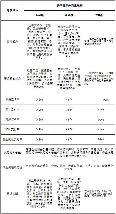 包括： （三）供给链服务质量评价要求 该标准对提供供给链服务的企业








