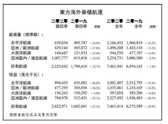 达到746.19万标箱
-美国海派