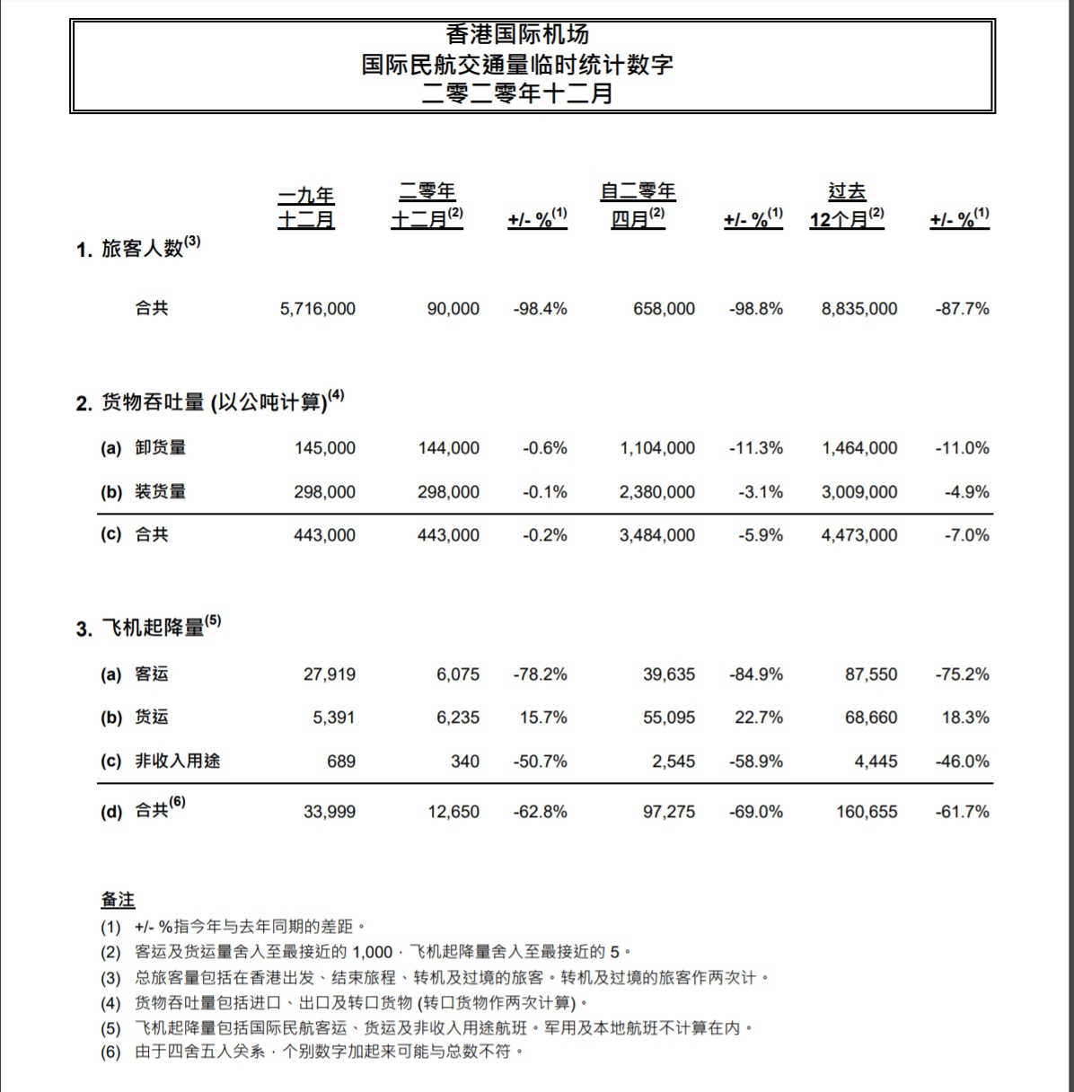 来源：香港机场