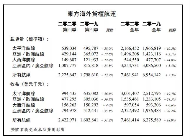 东方海外2020年全年总收益达74.61亿美元（附图）








