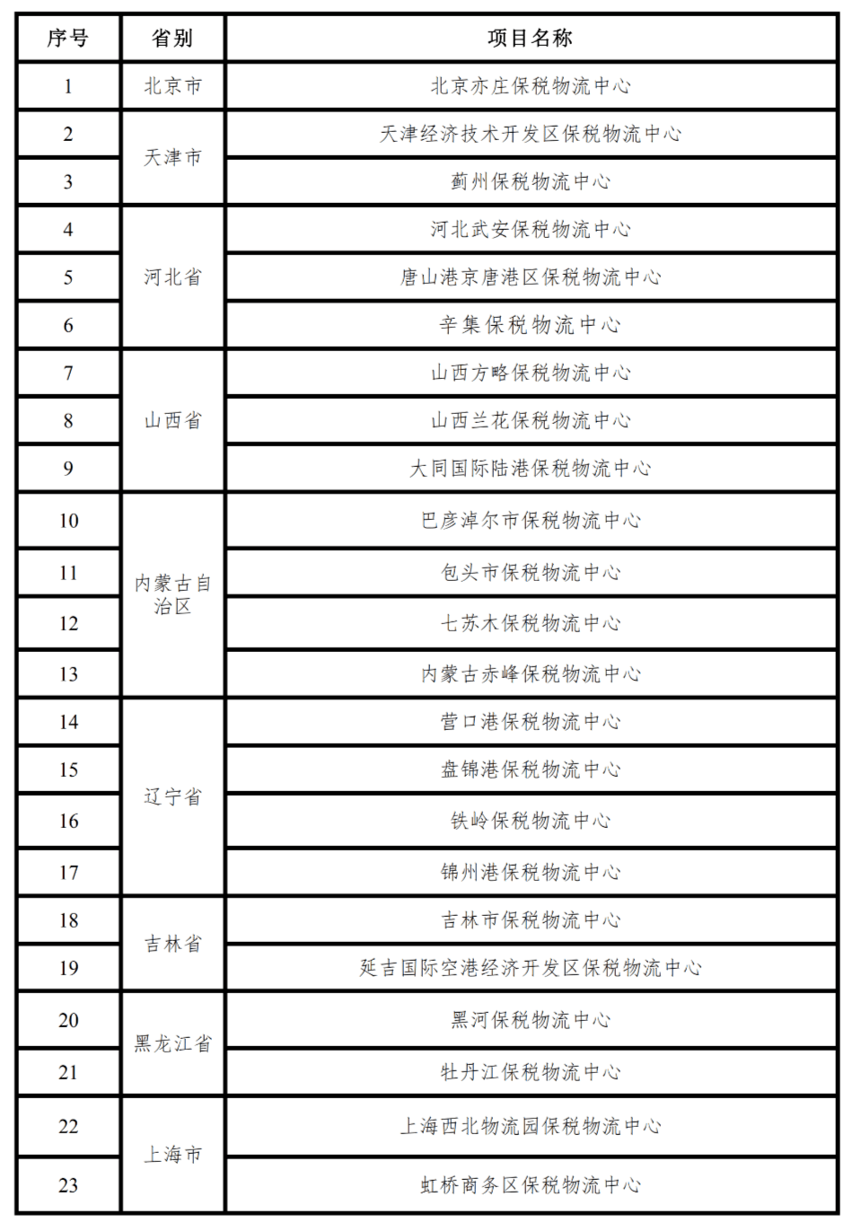 保税物流中心(B型)情况一览表 (2020年全年名单) 展开全文
-深圳空派