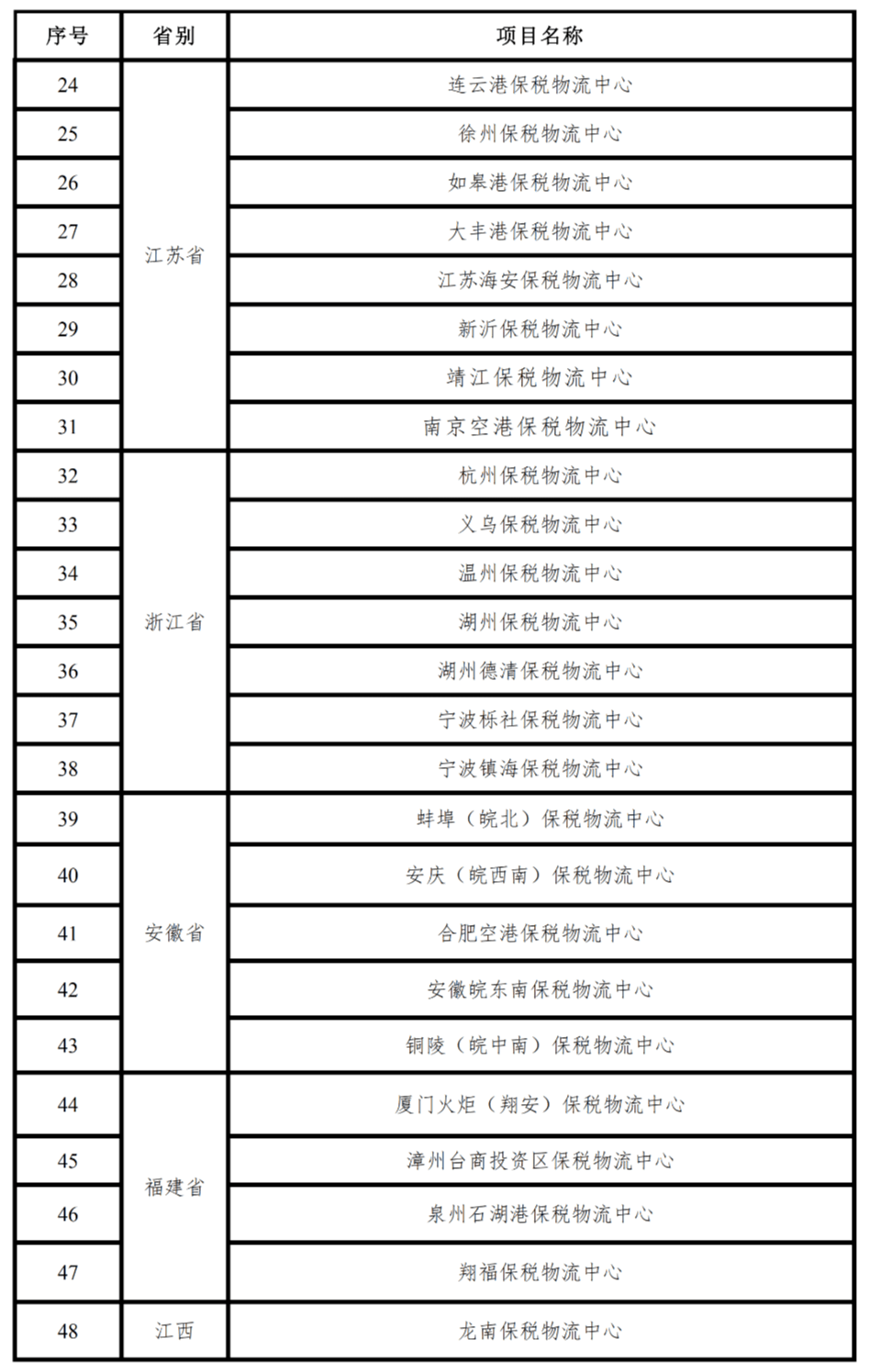 保税物流中心(B型)情况一览表 (2020年全年名单) 展开全文
-深圳空派