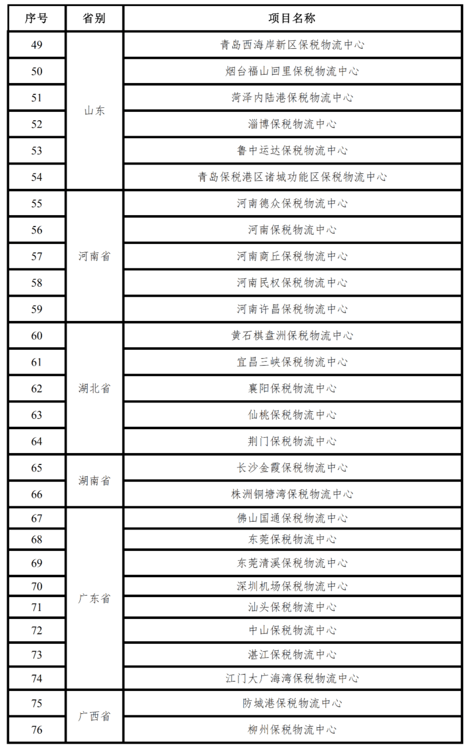 保税物流中心(B型)情况一览表 (2020年全年名单) 展开全文
-深圳空派