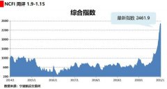 宁波(中国)—敖德萨(乌克兰)运价指数环比下跌1.1%;宁波(中国)—新西