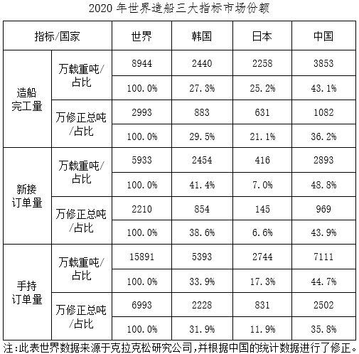 其中海船为2502万修正总吨-深圳物流