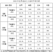 其中海船为2502万修正总吨-深圳物流