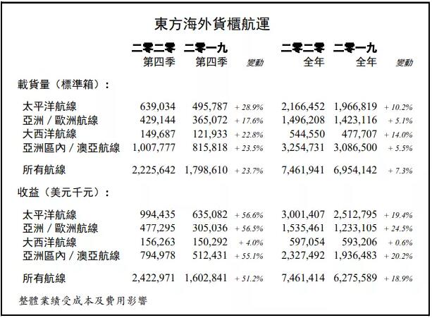 表露2020年第四季度和2020年全年营运概要
-国际空运