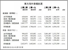 披露2020年第四季度和2020年全年营运概要
-国际空运