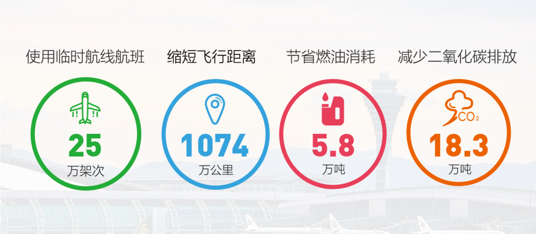 国际飞越航班已恢复至41%
-深圳空派