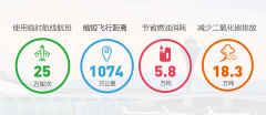 国际飞越航班已恢复至41%
-深圳空派