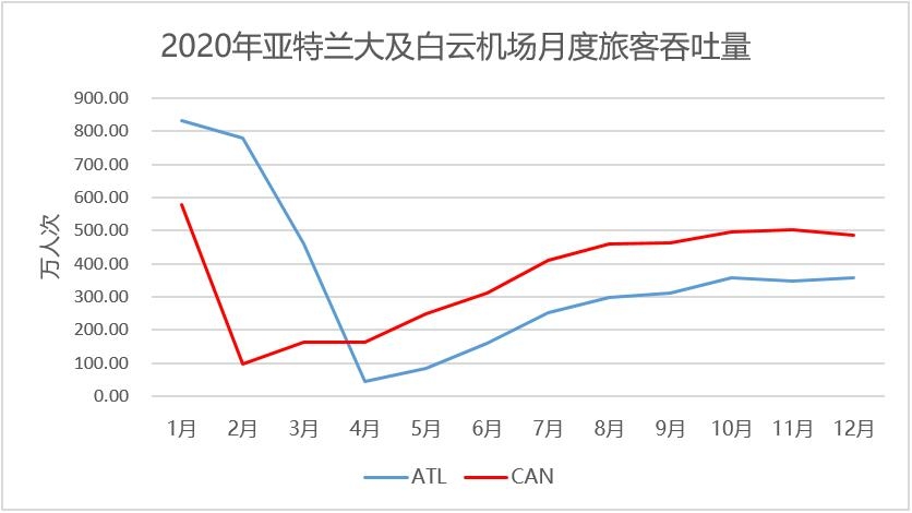 2020年白云机场及亚特兰大机场旅客吞吐量