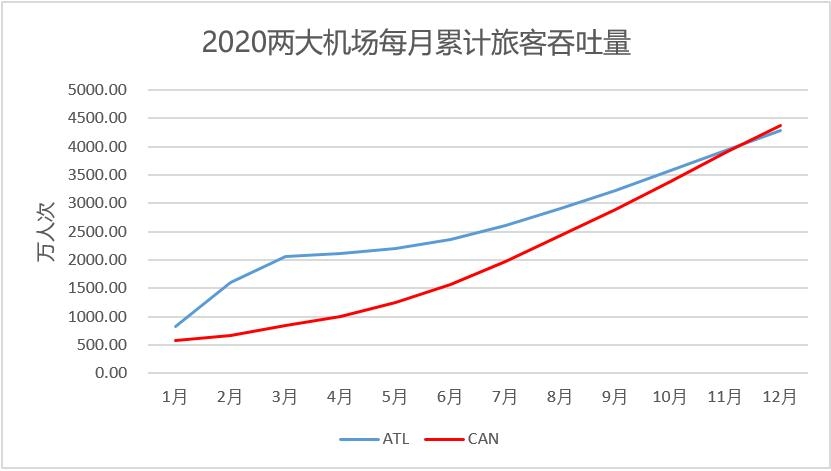 白云机场及亚特兰大机场每月累计旅客吞吐量