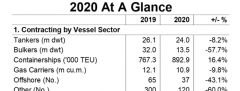2020年以修正总吨计31%以修正总吨计的新签订单采用替代燃料作为动力
-国际物流