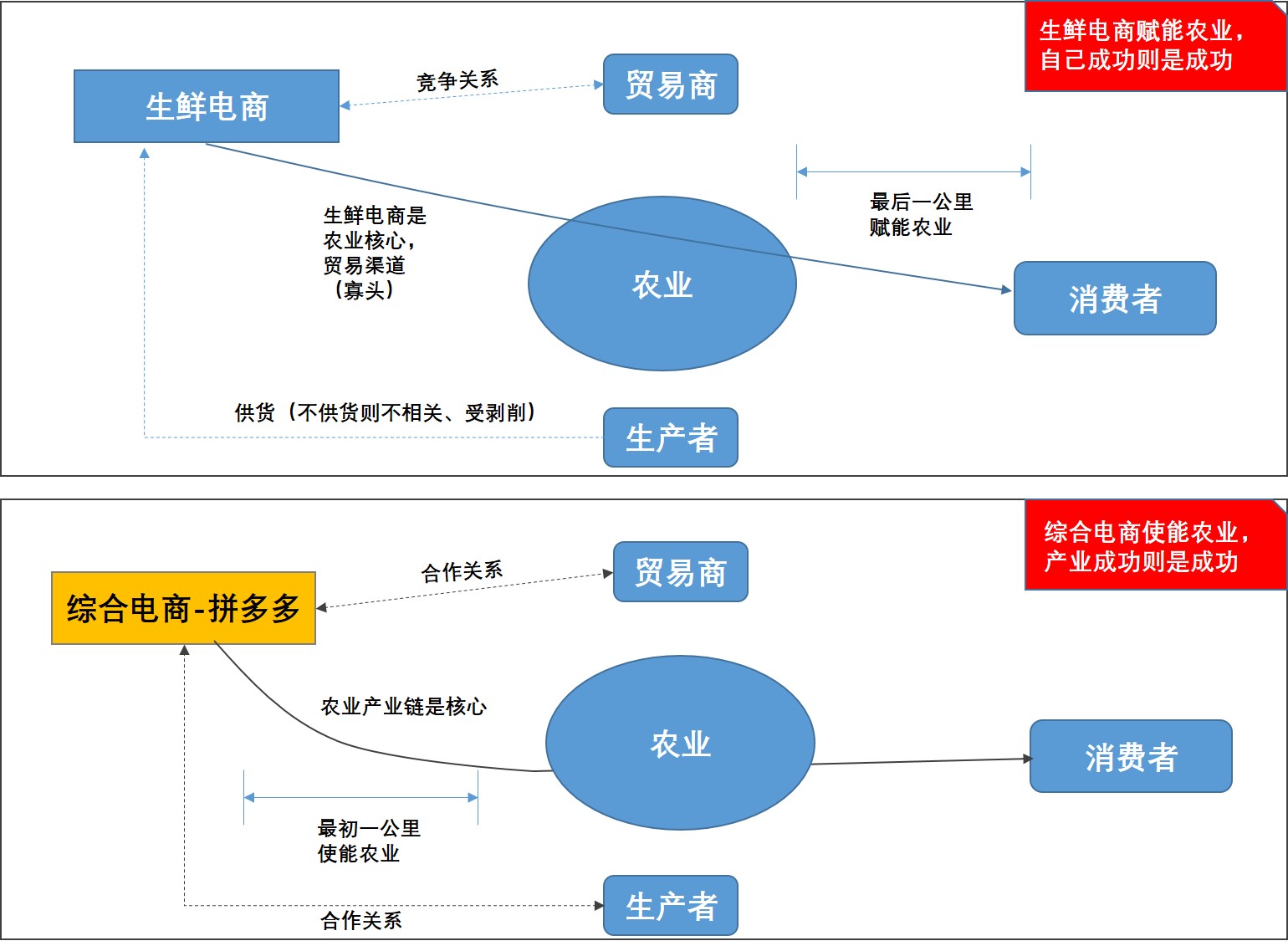 生鲜电商「最后一公里」