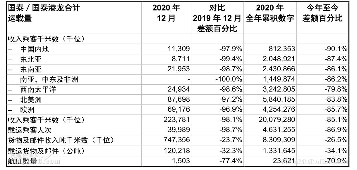 国泰航空2020年12月载客近4万人次 同比下跌98.7%（附图）
-美国空派