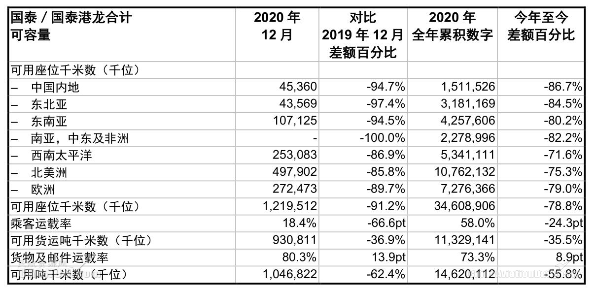 国泰航空2020年12月载客近4万人次 同比下跌98.7%（附图）
-美国空派