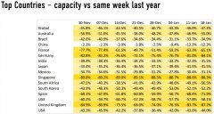 1月18日的航班数也减少了12%
-国际货代