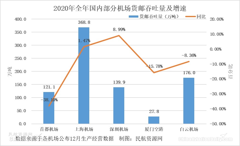 全货机通航31个国家、112个通航点
-美国空派