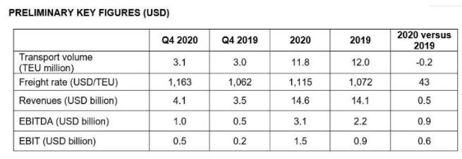 赫伯罗特2020年EBIT达15亿美元（附图）
-国际货代