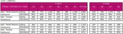 总收入将创新高至136.74亿美元
-国际空运