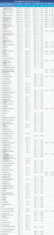 最新全球集装箱班轮公司TOP100，LNG还是替换燃料首选
-国际海运