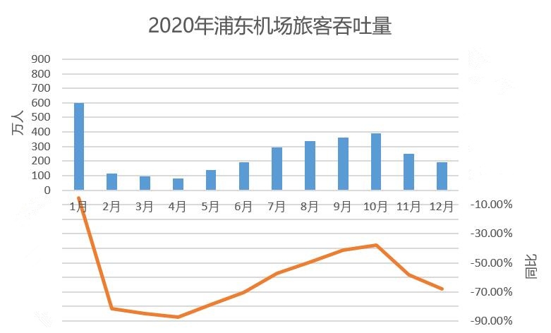 2020浦东机场旅客吞吐量
