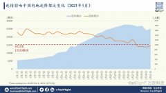凤凰涅槃:返乡防疫“六不准”发布 民航二次疫情影响或已见底
-国际海运