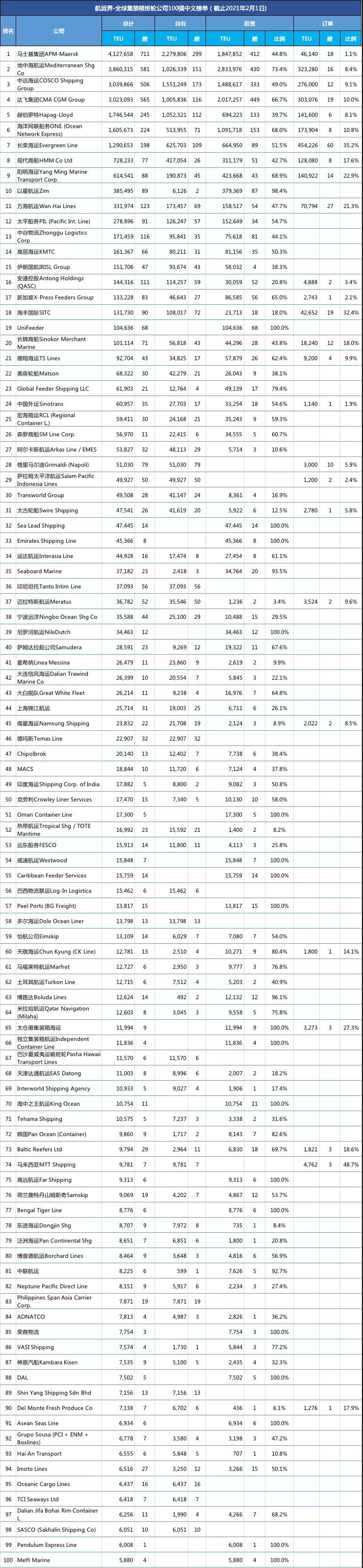 全球班轮公司运力100强中
-深圳海派
