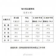 前十大旅客发送量火车站发送旅客70.8万人次
-深圳海派