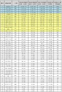 香港机场、昆明机场和厦门机场均接近30%
-国际空运
