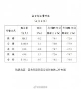 前十大旅客发送量火车站发送旅客67.8万人
-物流