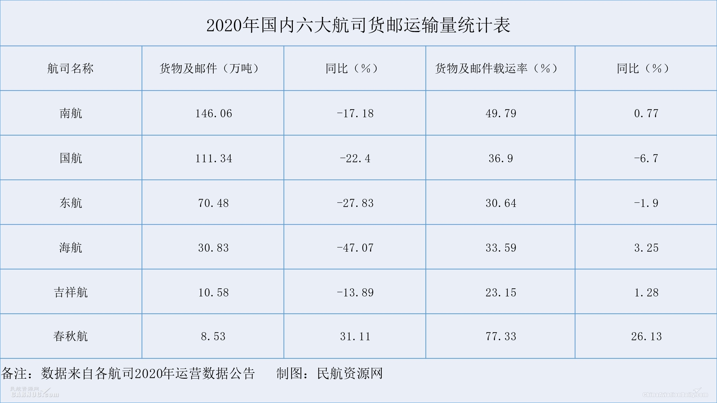 海航全年旅客运输量和国内旅客运输量下降最多
-美国海派