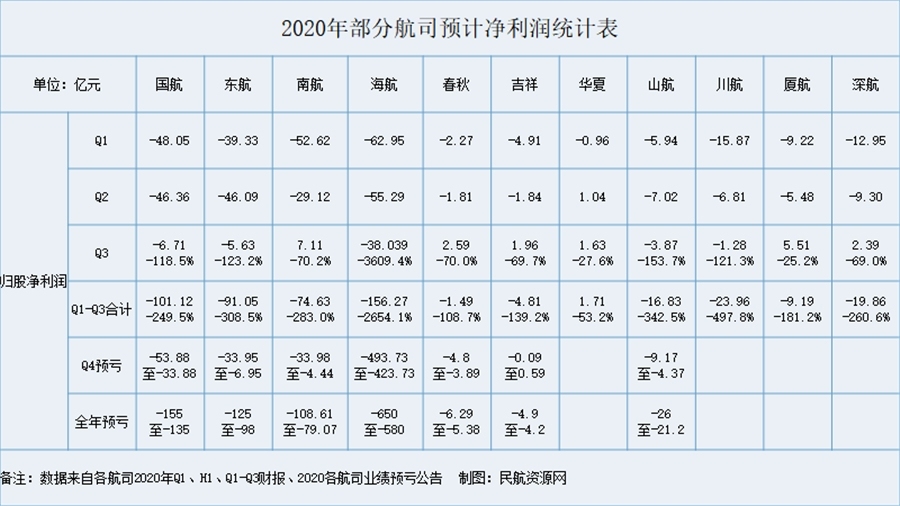 2020年部分航司预计净利润统计表