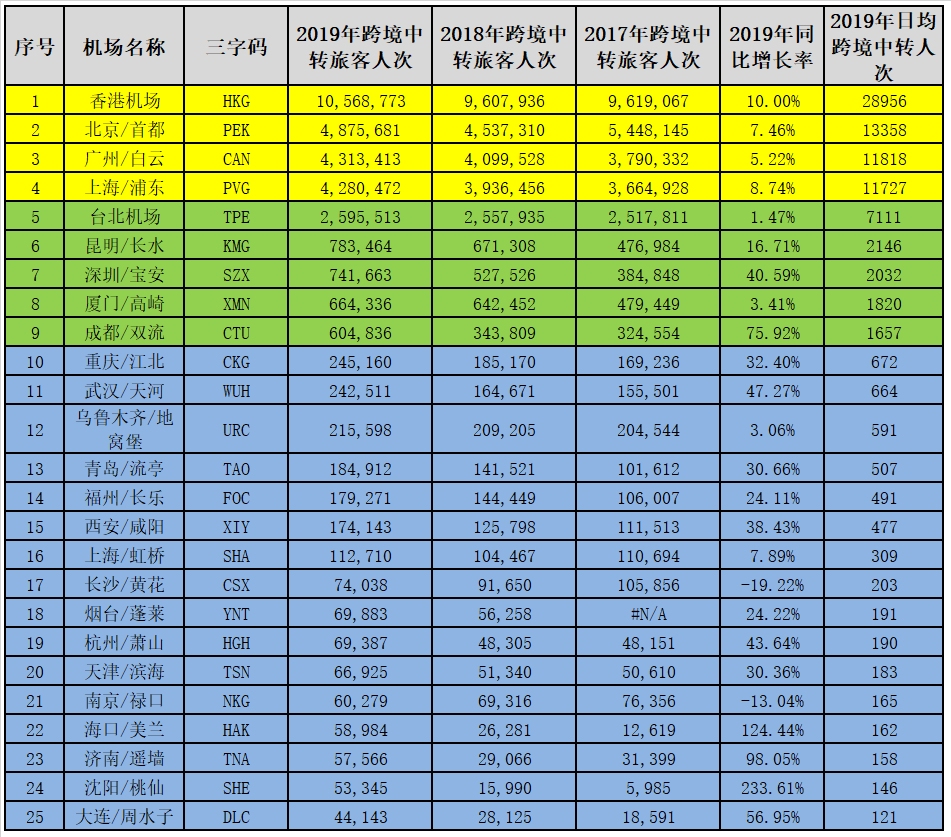 其中有21个机场的国际旅客占比超过10%
-国际海运
