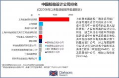 助力中国船厂绿色转型 当前航运业绿色转型以及船舶智能化的热度日益上升也