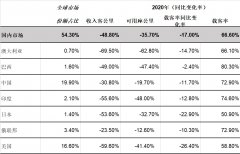 行业将保持在2019年水平的38%
-国际货代