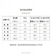 春运第八天)全国铁路、公路、水路、民航共发送旅客1787.5万人次
-美国空派